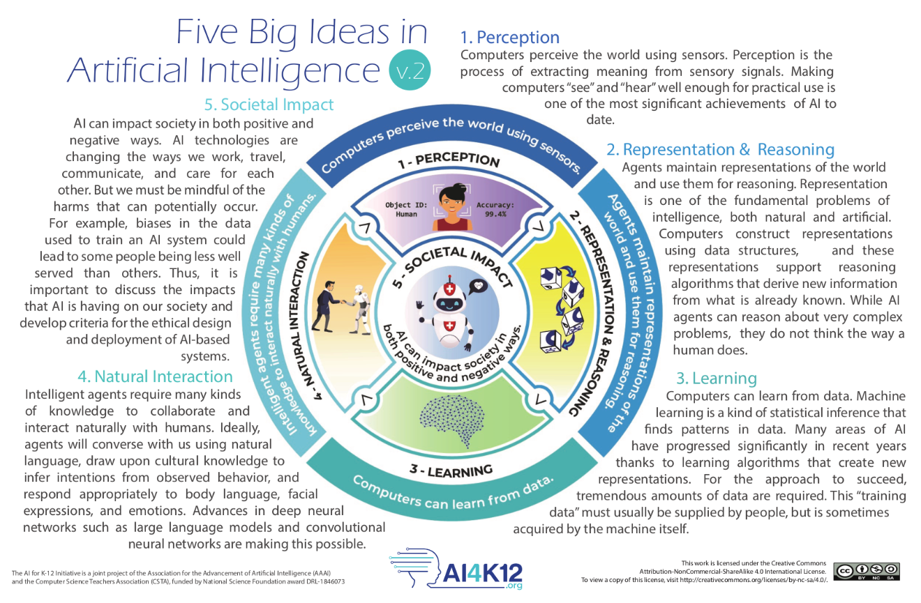 AI4K12 Big Ideas Poster